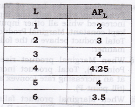 NCERT Solutions for Class 12 Micro Economics Production Q10
