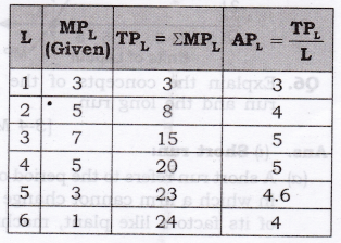 NCERT Solutions for Class 12 Micro Economics Production Q11.1