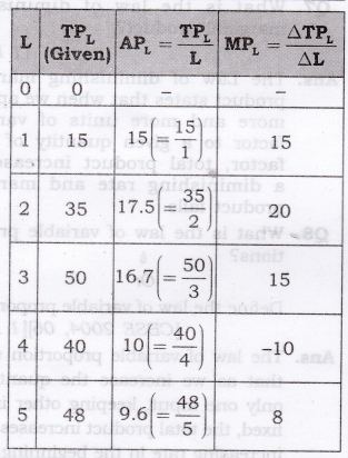 NCERT Solutions for Class 12 Micro Economics Production Q9.1