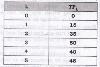 NCERT Solutions for Class 12 Micro Economics Production Q9