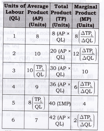 NCERT Solutions for Class 12 Micro Economics Production SAQ Q10.1