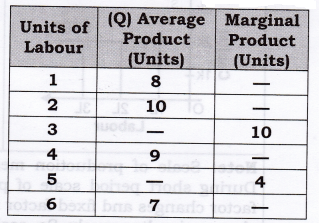 NCERT Solutions for Class 12 Micro Economics Production SAQ Q10