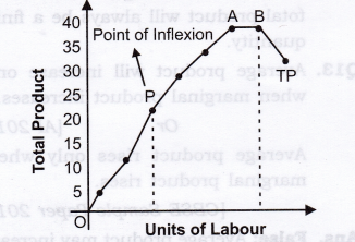 NCERT Solutions for Class 12 Micro Economics Production SAQ Q11
