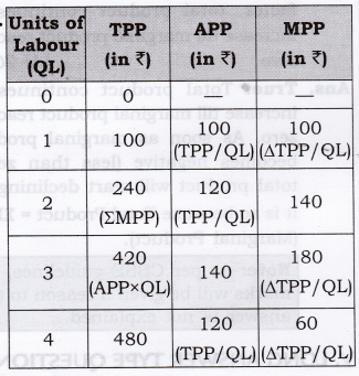 NCERT Solutions for Class 12 Micro Economics Production SAQ Q12.1