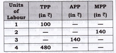 NCERT Solutions for Class 12 Micro Economics Production SAQ Q12