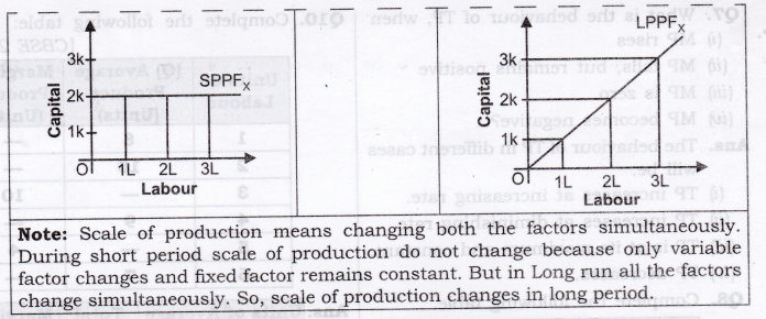 NCERT Solutions for Class 12 Micro Economics Production SAQ Q2.1