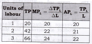 NCERT Solutions for Class 12 Micro Economics Production SAQ Q8.1