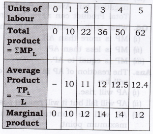 NCERT Solutions for Class 12 Micro Economics Production SAQ Q9.1