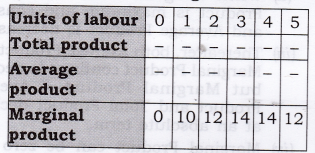 NCERT Solutions for Class 12 Micro Economics Production SAQ Q9