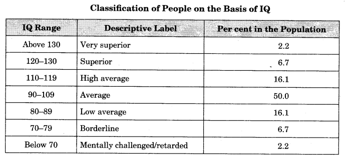 NCERT Solutions for Class 12 Psychology Chapter 1 Intelligence And Aptitude Q7.1