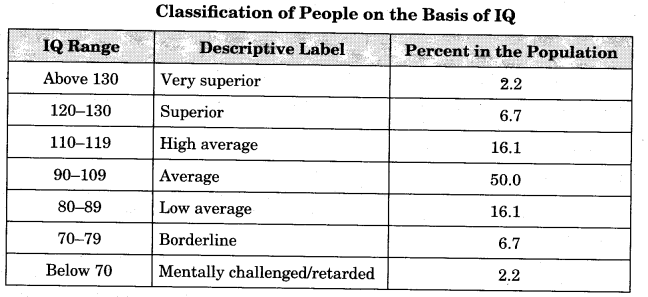 NCERT Solutions for Class 12 Psychology Chapter 1 Intelligence And Aptitude Q9