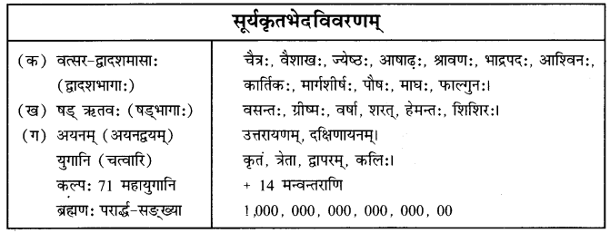 NCERT Solutions for Class 12 Sanskrit Chapter 2 सूर्यः एव प्रकृतेः आधारः 14