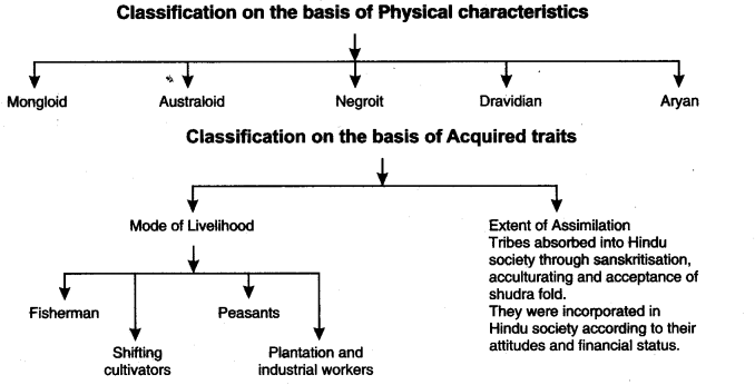 NCERT Solutions for Class 12 Sociology Chapter 3 Social Institutions Continuity and Change Q5.1
