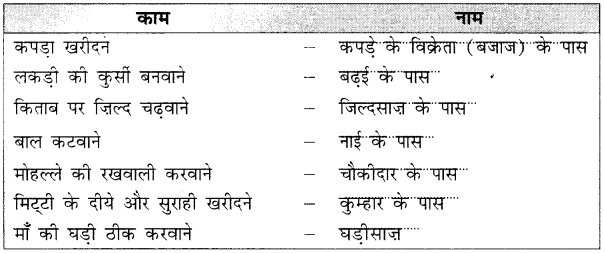 NCERT-Solutions-for-Class-2-Hindi-Chapter-14-नटखट-चूहा-Q9