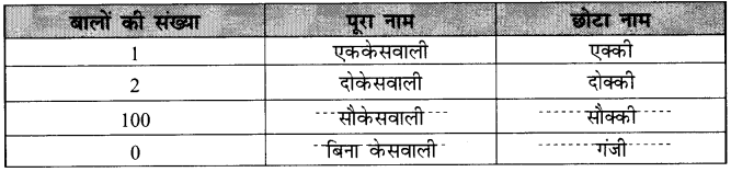 NCERT-Solutions-for-Class-2-Hindi-Chapter-15-एक्की-दोक्की-Q7