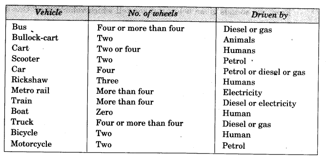 NCERT Solutions for Class 3 EVS From Here To There Q10