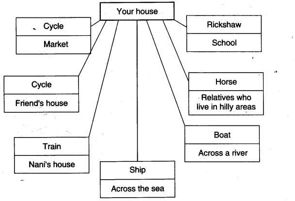 NCERT-Solutions-for-Class-3-EVS-From-Here-To-There-Q8