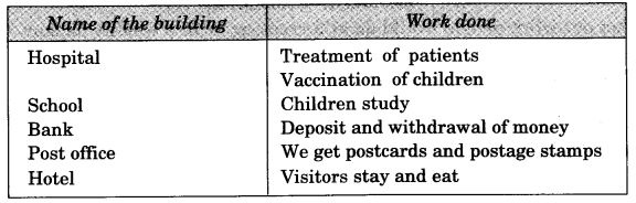 NCERT Solutions for Class 3 EVS Work We Do Q4
