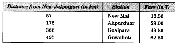 NCERT Solutions for Class 3 Mathematics Chapter-14 Rupees and Paise Train Journey Q1