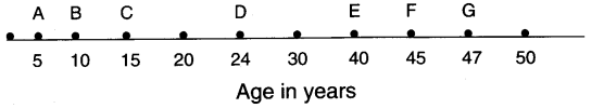 NCERT Solutions for Class 3 Mathematics Chapter-7 Time Goes On Birth Story of Pedki Devi Q1