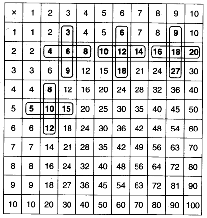 NCERT Solutions for Class 3 Mathematics Chapter-9 How Many Times Multiplication Patterns Q2.1