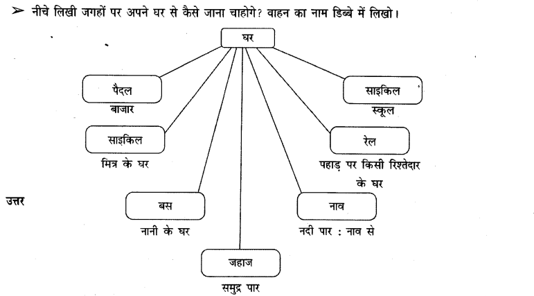 NCERT Solutions for Class 3 पर्यावरण अध्ययन Chapter-11 यहां से वहां 2