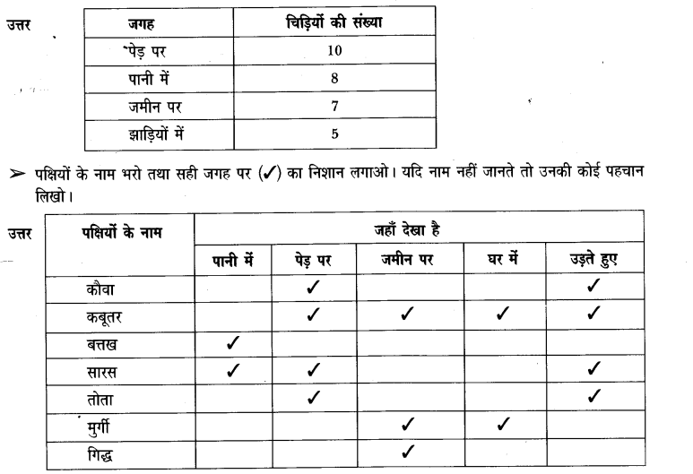 NCERT Solutions for Class 3 पर्यावरण अध्ययन Chapter-8 पंख फैलाएें उड़ते जाएं 4