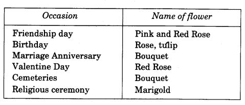 NCERT Solutions for Class 4 EVS Chapter 11 Valley Of Flowers Page 92 Q5