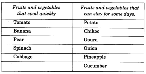 NCERT Solutions for Class 4 EVS Chapter 15 From Market To Home Page 124 Q1.1