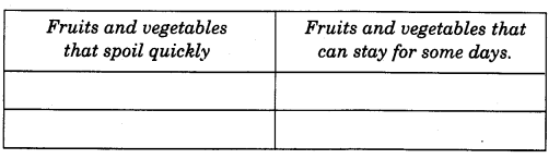 NCERT Solutions for Class 4 EVS Chapter 15 From Market To Home Page 124 Q1