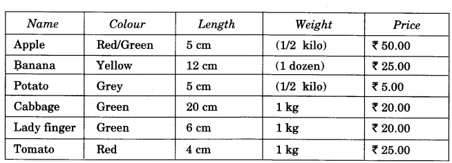 NCERT Solutions for Class 4 EVS Chapter 15 From Market To Home Page 124 Q6.1