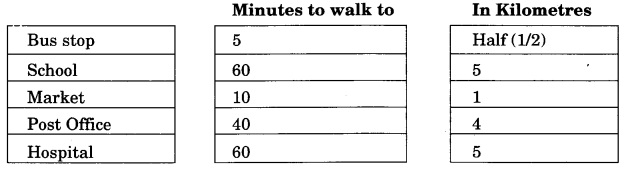 NCERT Solutions for Class 4 EVS Chapter 17 Nandita In Mumbai Page 141 Q8
