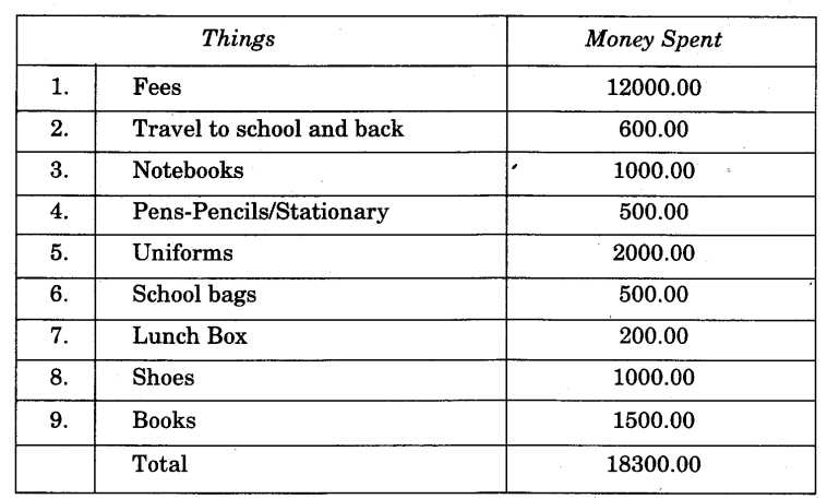 NCERT Solutions for Class 4 EVS Chapter 5 Anita And The Honeybees Page 39 Q1.1