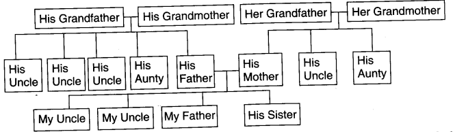 NCERT Solutions for Class 4 EVS Chapter 9 Changing Families Page 74 Q4