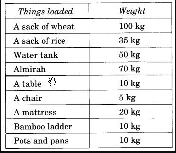 NCERT-Solutions-for-Class-4-Mathematics-Unit-12-How-Heavy-How-Light-Page-131-Q1