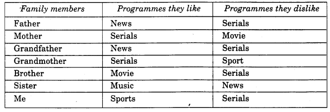 NCERT Solutions for Class 4 Mathematics Unit-14 Smart Charts Page 163 Q1