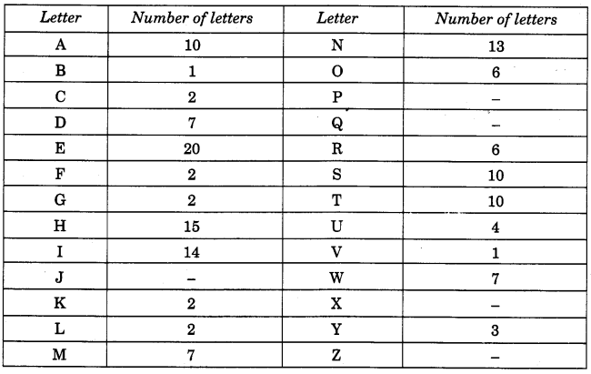 NCERT Solutions for Class 4 Mathematics Unit-14 Smart Charts Page 164 Q1