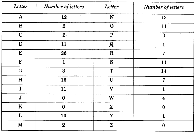 NCERT Solutions for Class 4 Mathematics Unit-14 Smart Charts Page 164 Q2