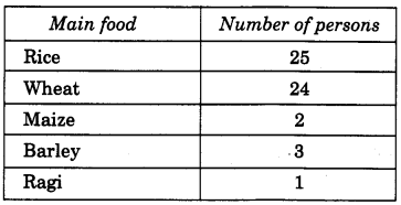 NCERT Solutions for Class 4 Mathematics Unit-14 Smart Charts Page 166 Q1