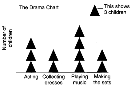 NCERT Solutions for Class 4 Mathematics Unit-14 Smart Charts Page 167 Q1