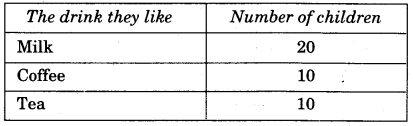 NCERT Solutions for Class 4 Mathematics Unit-14 Smart Charts Page 170 Q1