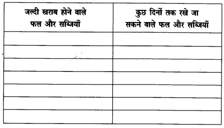 NCERT Solutions for Class 4 पर्यावरण अध्ययन Chapter 15 मंडी से घर तक 5