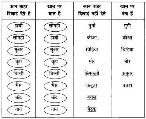 NCERT Solutions for Class 4 पर्यावरण अध्ययन Chapter 2 कान -कान में 5