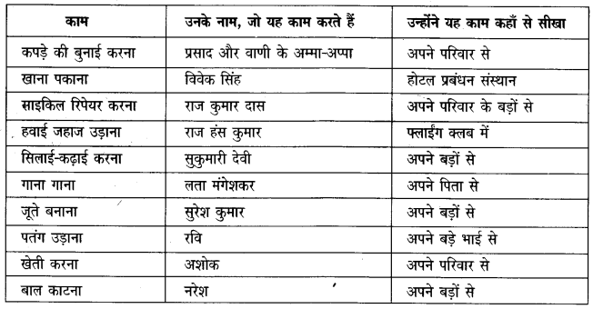 NCERT Solutions for Class 4 पर्यावरण अध्ययन Chapter 23 पोचमपल्ली 2