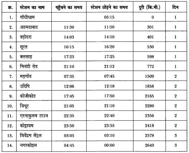 NCERT Solutions for Class 4 पर्यावरण अध्ययन Chapter 8 नानी के घर तक 3