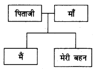 NCERT Solutions for Class 4 पर्यावरण अध्ययन Chapter 9 बदलते परिवार 8