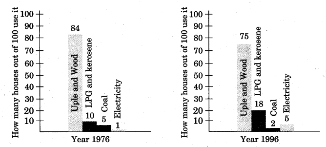 NCERT Solutions for Class 5 EVS Chapter 12 What If It Finishes Discuss