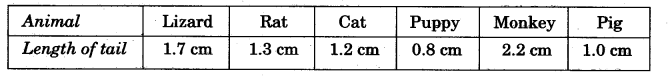 NCERT Solutions for Class 5 Maths Chapter 10 Tenths And Hundredths Page 138 Q1.6