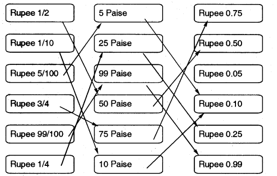 NCERT Solutions for Class 5 Maths Chapter 10 Tenths And Hundredths Page 140 Q1.1