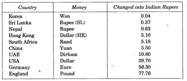 NCERT Solutions for Class 5 Maths Chapter 10 Tenths And Hundredths Page 143 Q2